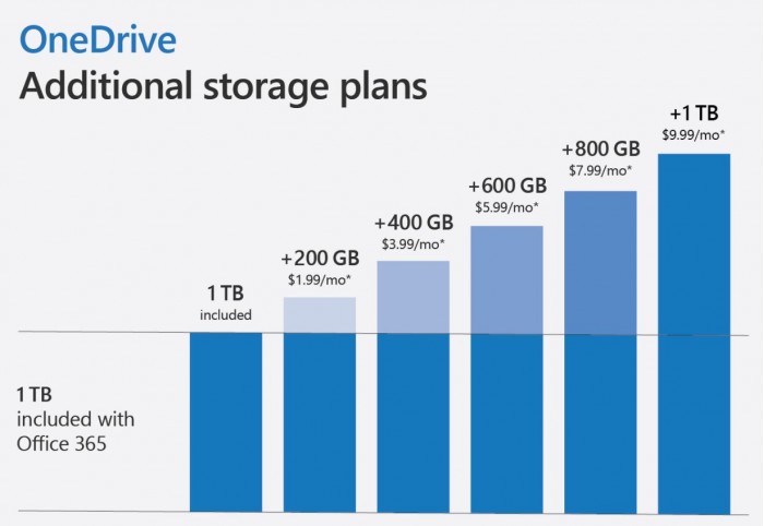 OneDrive存储空间扩展计划