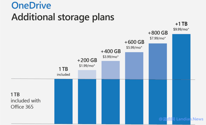 微软OneDrive