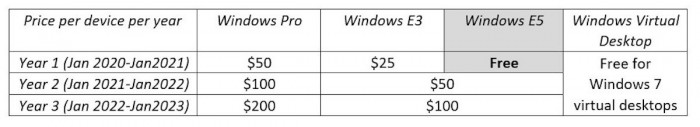 允许部分企业免费获得一年Win7支持