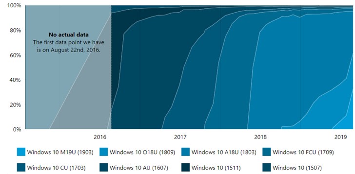 Win10 1903使用份额上涨