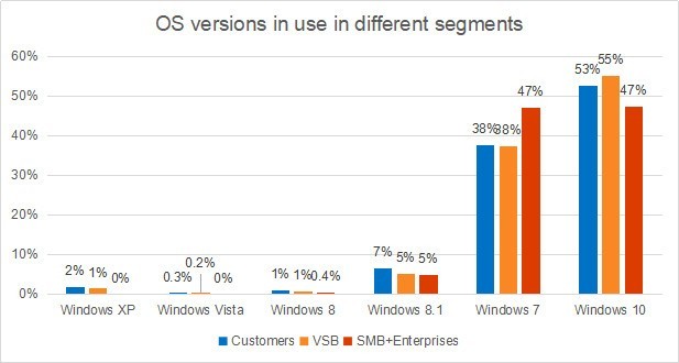 你还会继续使用Win7系统吗