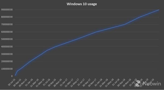 Win10活跃用户突破9亿大关