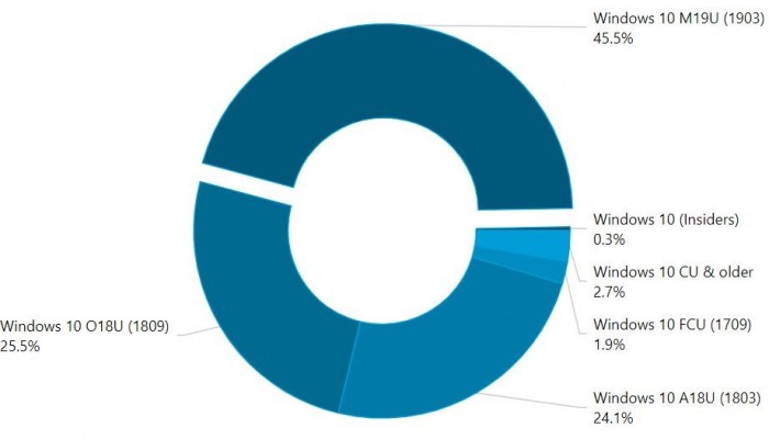 Win10 1903使用率45.5%