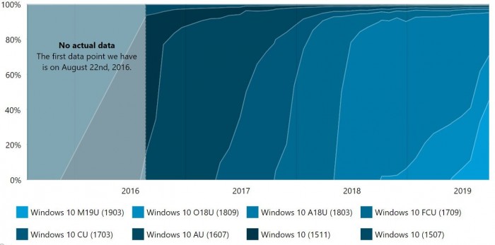 Win10 1903使用率45.5%