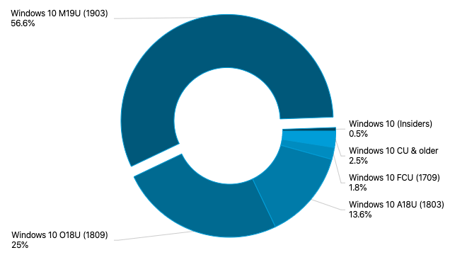 已有56.6%PC安装Win10 1903