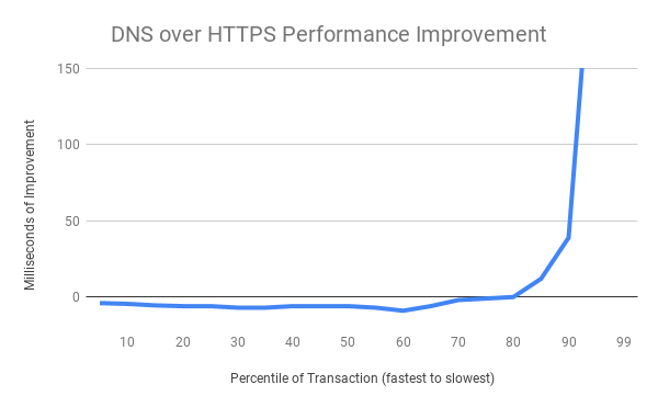 DoH（DNS over HTTPS）协议支持