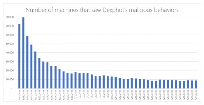 微软安全团队披露新型恶意程序Dexphot完整信息