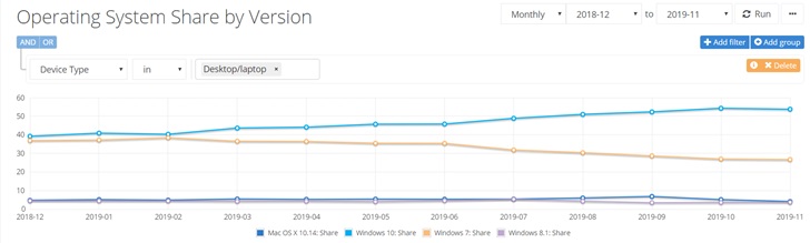 Win10市场份额略有下降