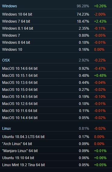 Steam游戏平台数据显示：Win7玩家不断增长，Win10下降