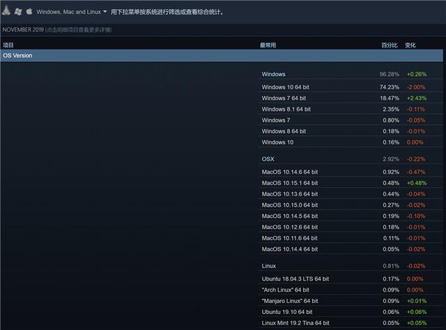 Steam最新统计：Windows 10市场份额不升还降2.jpeg