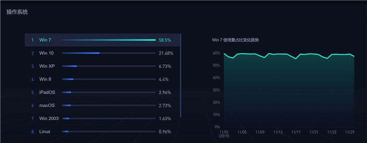 Win7仍占据国内58.5%市场份额，Win10仅21%