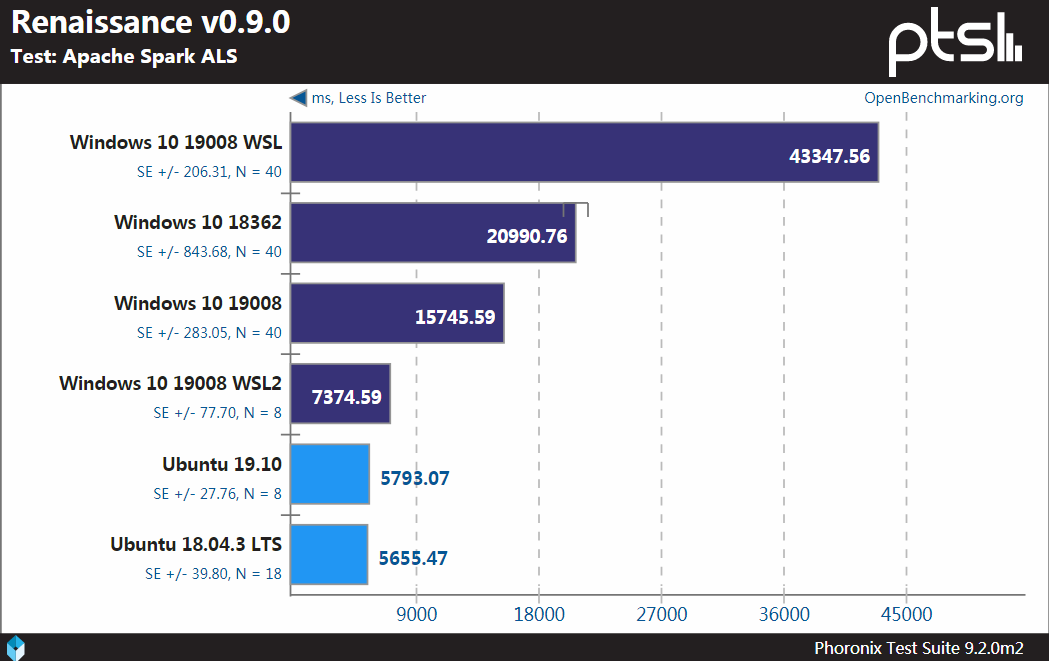 Windows、WSL和Linux性能基准测试