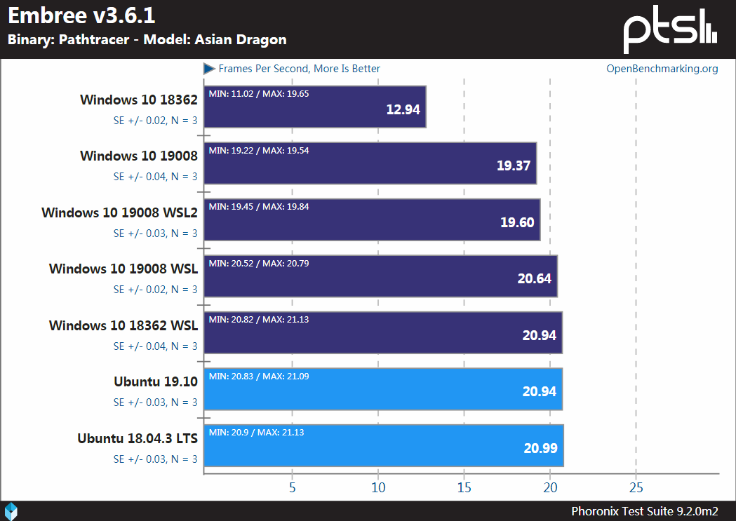 Windows、WSL和Linux性能基准测试