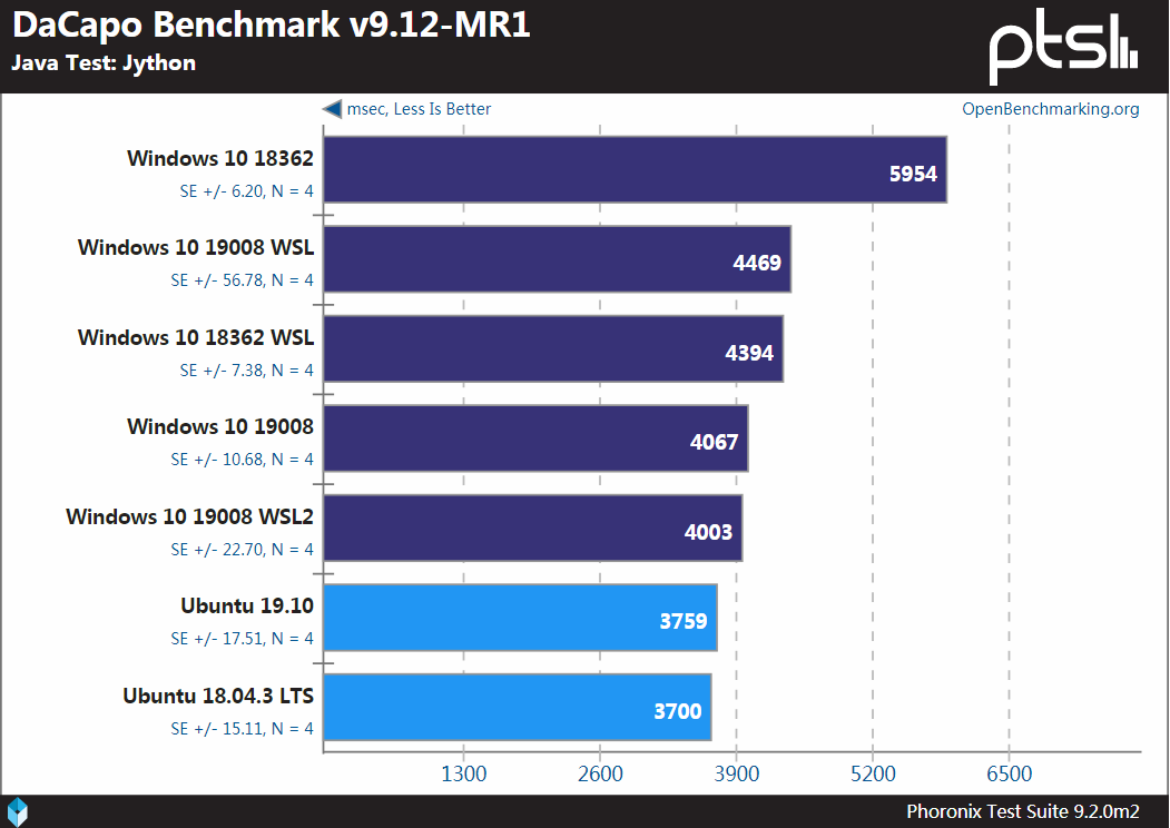 Windows、WSL和Linux性能基准测试