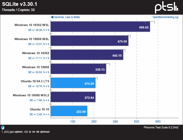 Windows、WSL和Linux性能基准测试