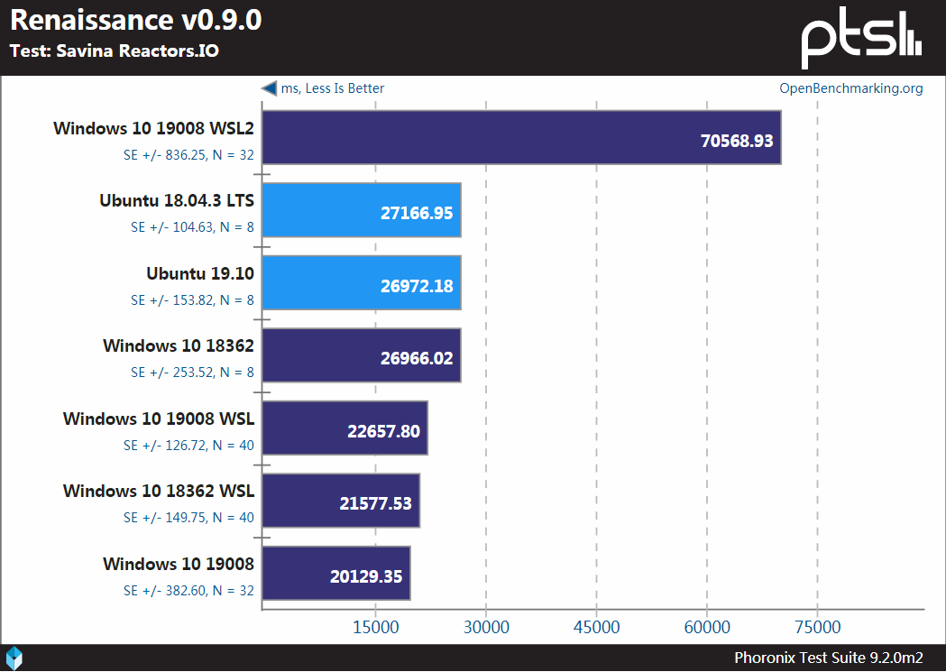 Windows、WSL和Linux性能基准测试