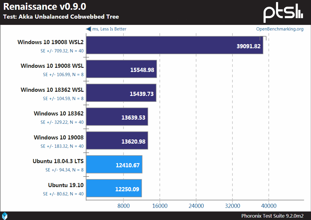 Windows、WSL和Linux性能基准测试