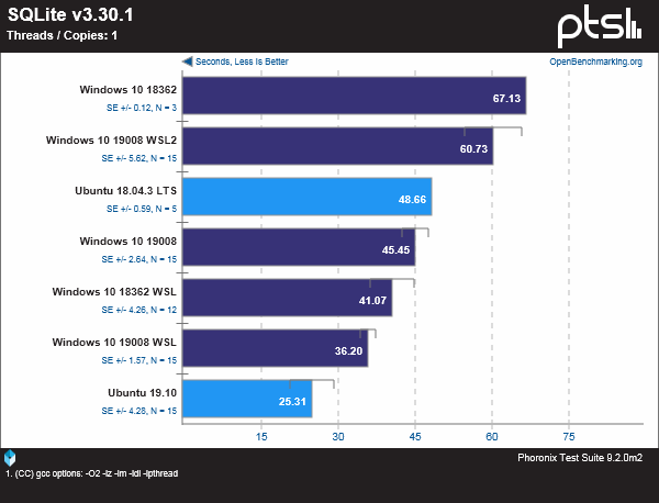 Windows、WSL和Linux性能基准测试