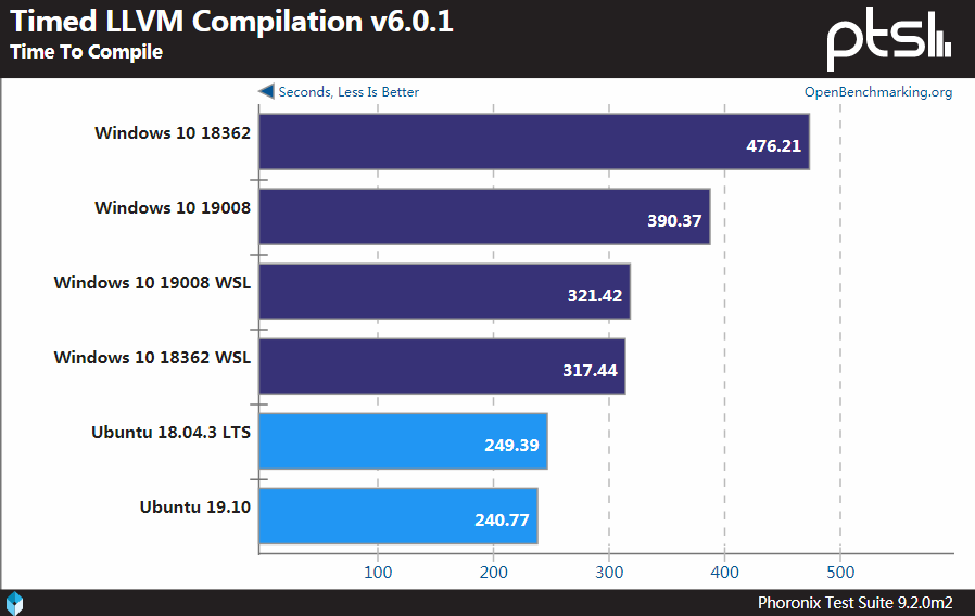 Windows、WSL和Linux性能基准测试