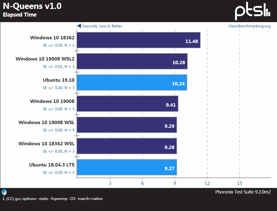 Windows、WSL和Linux性能基准测试