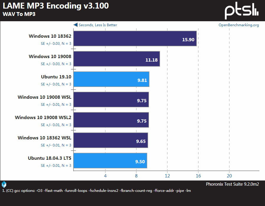 Windows、WSL和Linux性能基准测试