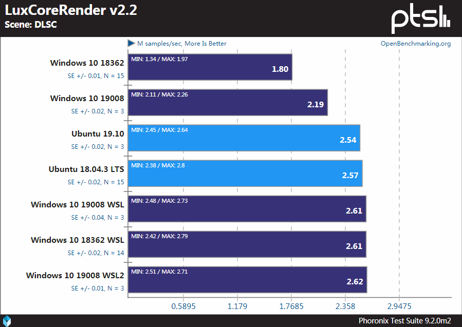 Windows、WSL和Linux性能基准测试