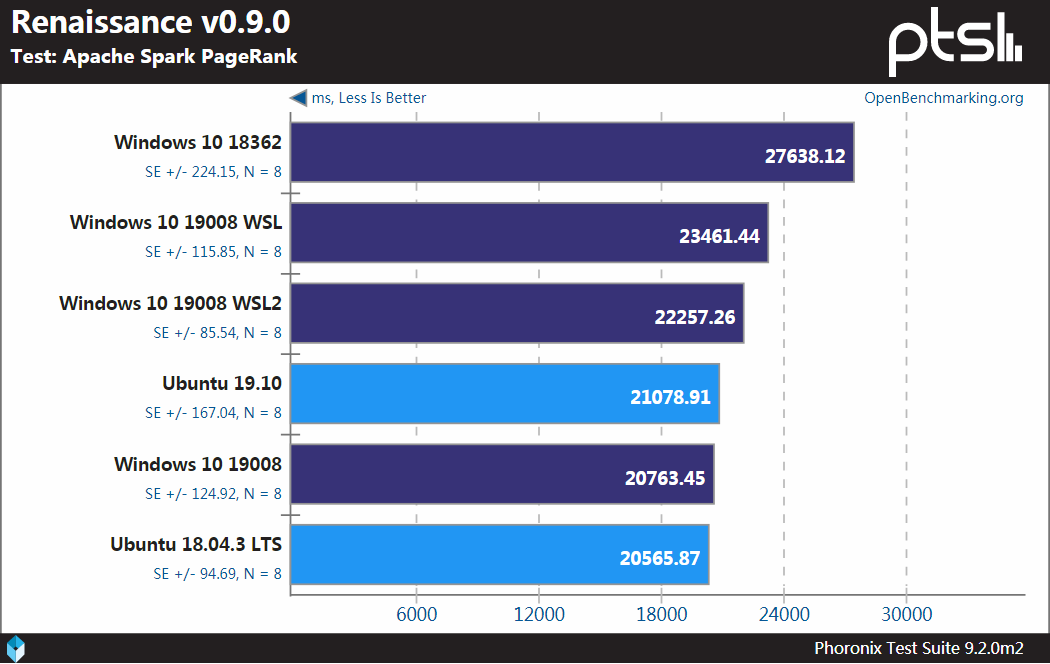 Windows、WSL和Linux性能基准测试