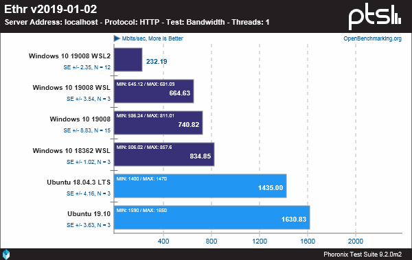 Windows、WSL和Linux性能基准测试