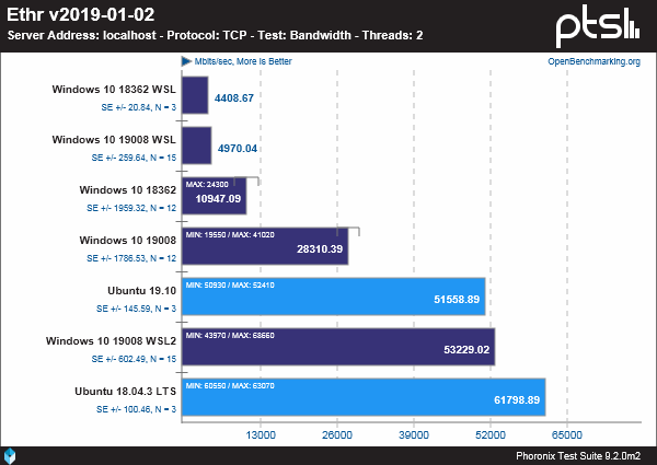 Windows、WSL和Linux性能基准测试