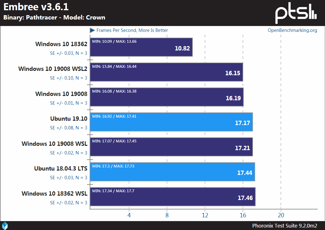 Windows、WSL和Linux性能基准测试