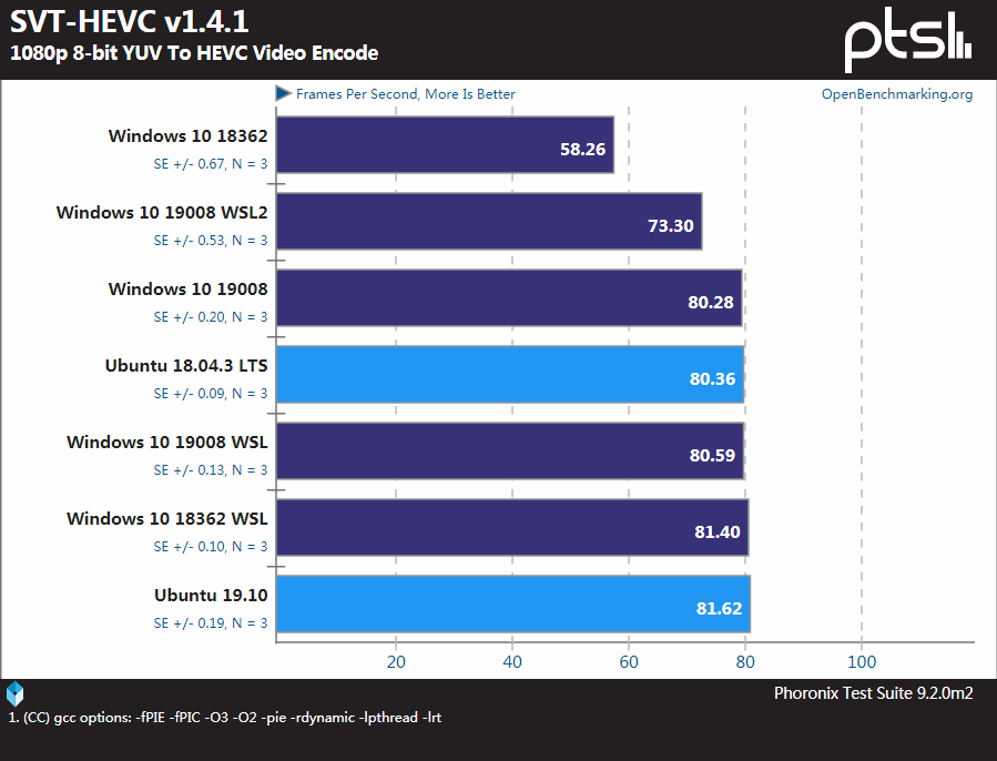 Windows、WSL和Linux性能基准测试