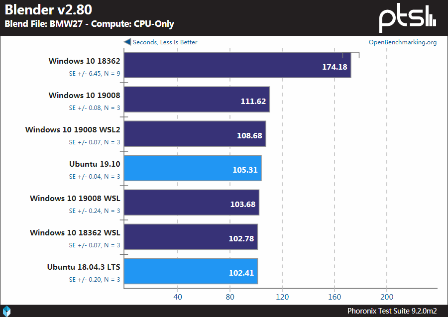 Windows、WSL和Linux性能基准测试