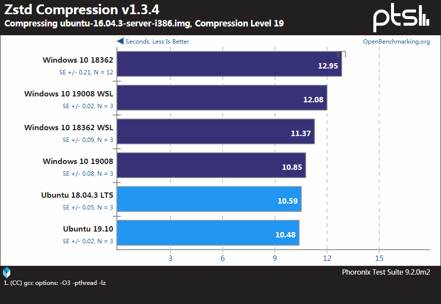 Windows、WSL和Linux性能基准测试