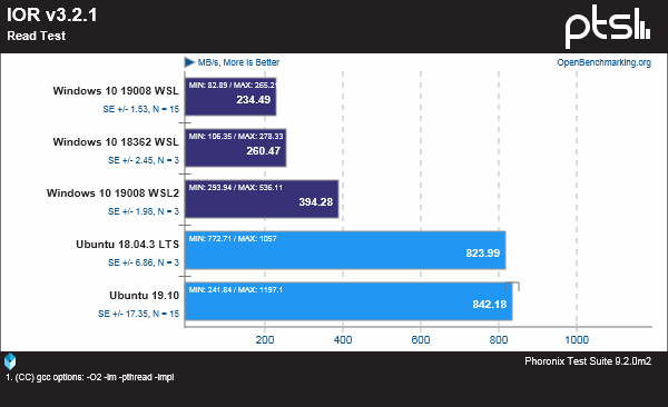 Windows、WSL和Linux性能基准测试