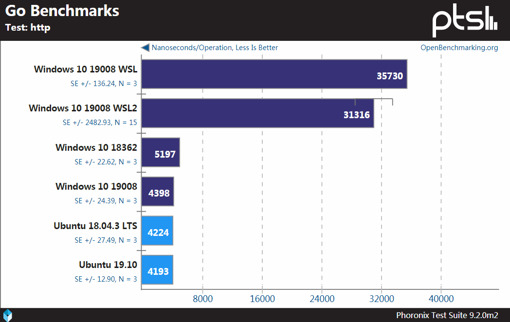 Windows、WSL和Linux性能基准测试