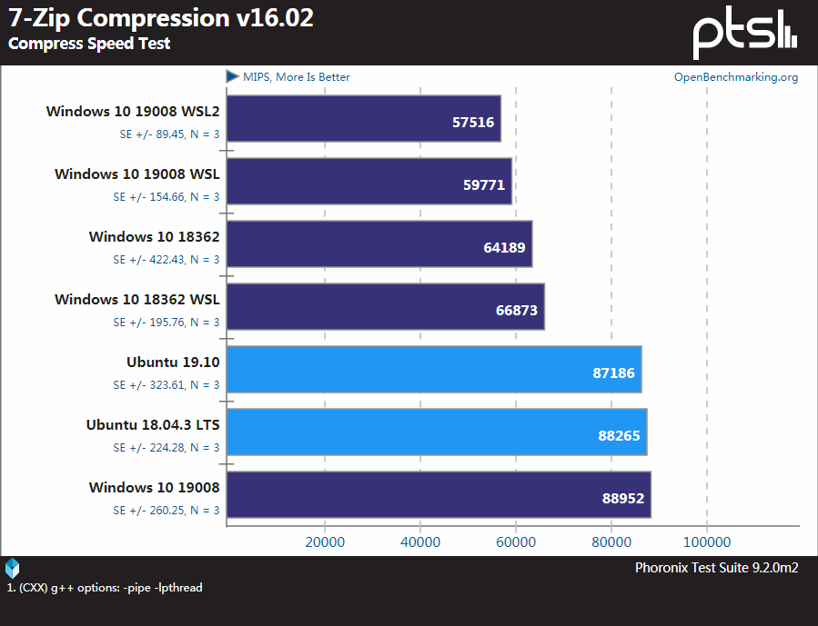 Windows、WSL和Linux性能基准测试