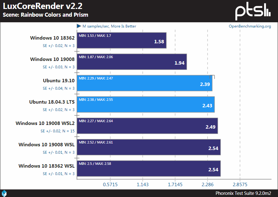 Windows、WSL和Linux性能基准测试