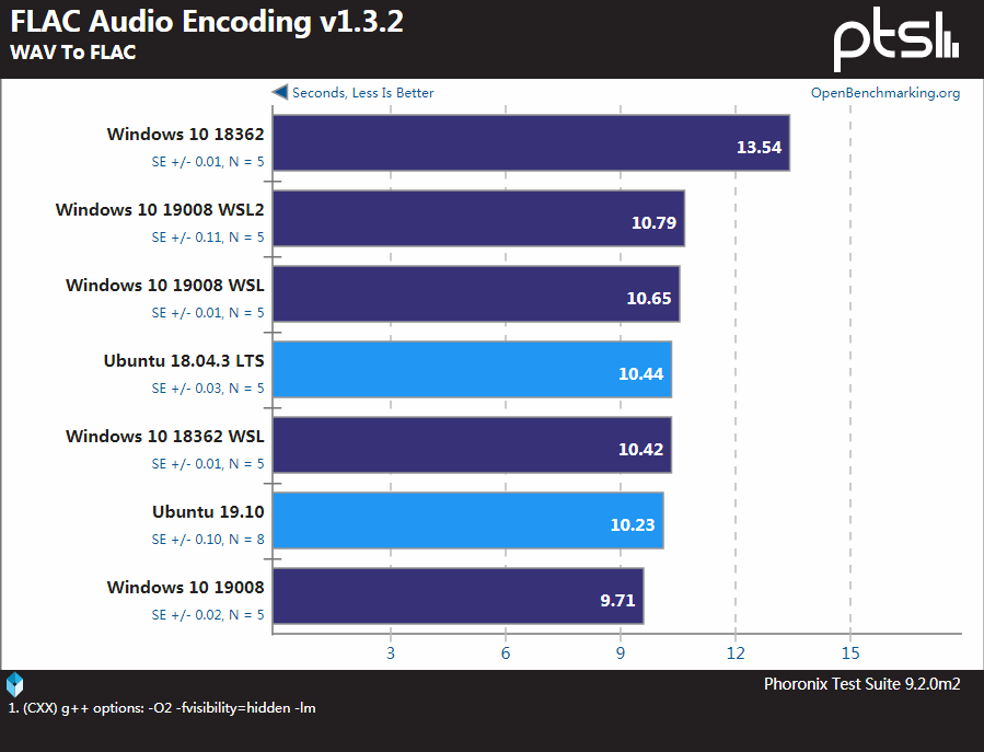 Windows、WSL和Linux性能基准测试