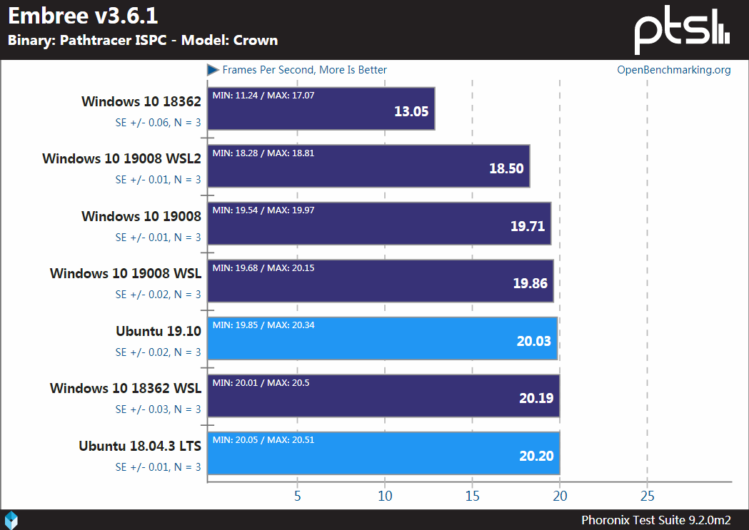 Windows、WSL和Linux性能基准测试