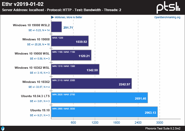 Windows、WSL和Linux性能基准测试