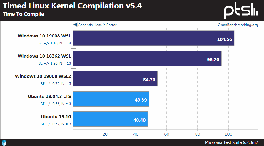 Windows、WSL和Linux性能基准测试