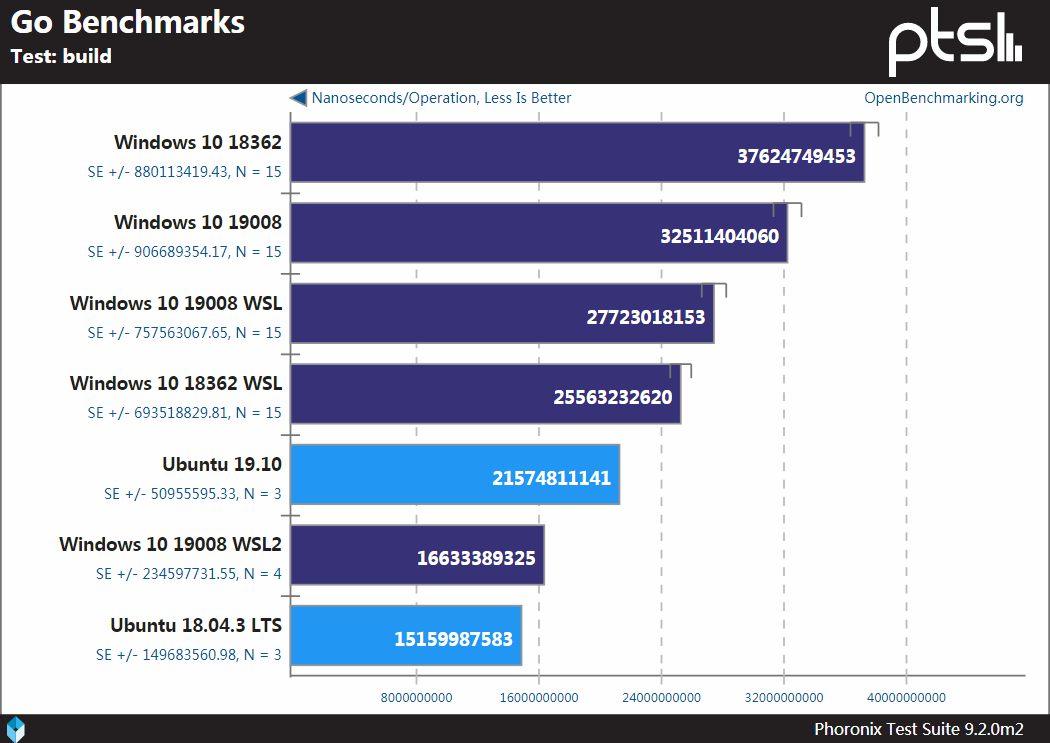 Windows、WSL和Linux性能基准测试