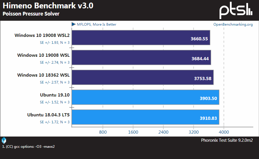 Windows、WSL和Linux性能基准测试