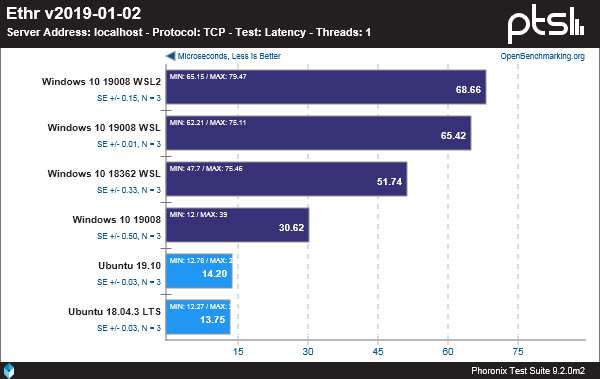 Windows、WSL和Linux性能基准测试