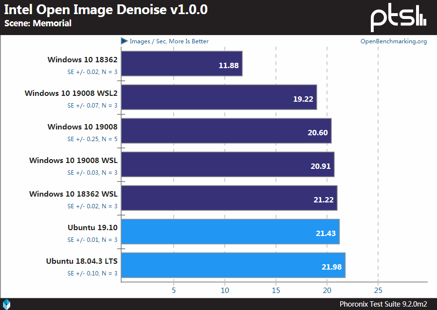 Windows、WSL和Linux性能基准测试