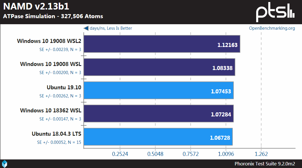 Windows、WSL和Linux性能基准测试