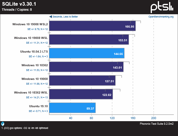 Windows、WSL和Linux性能基准测试