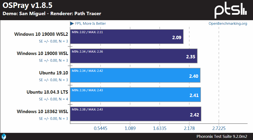 Windows、WSL和Linux性能基准测试