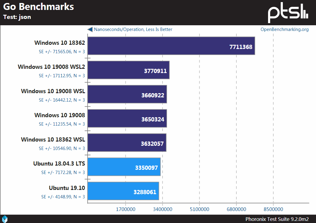 Windows、WSL和Linux性能基准测试