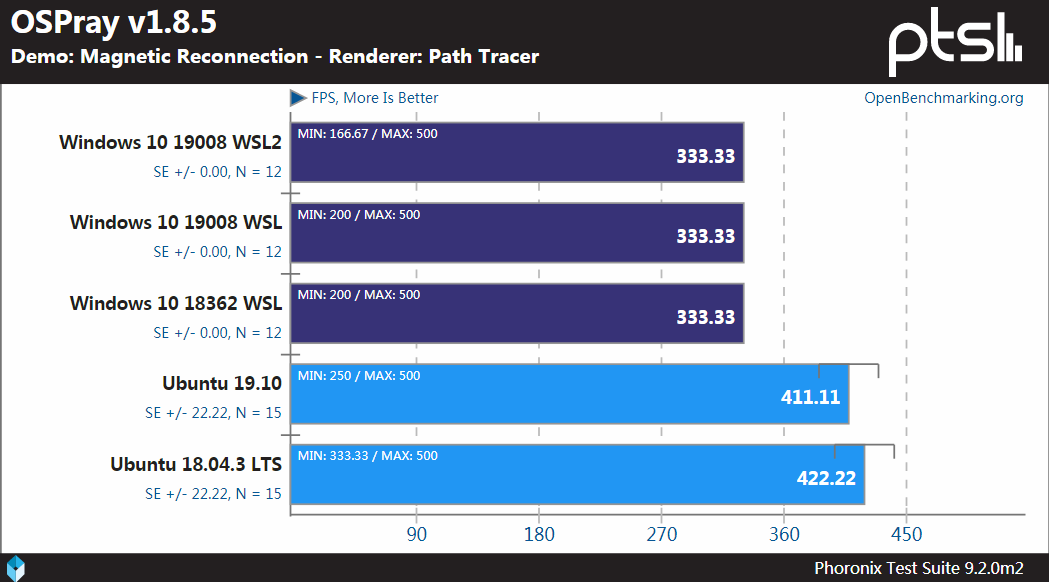 Windows、WSL和Linux性能基准测试